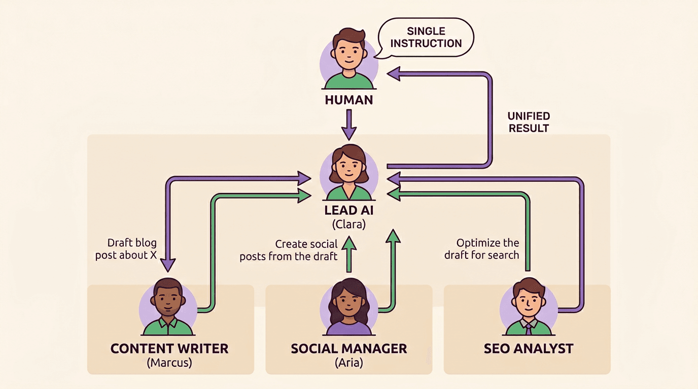 Team delegation flow: human gives a single instruction to lead AI Clara, who delegates to Content Writer Marcus, Social Manager Aria, and SEO Analyst, then synthesizes their results into a unified response.