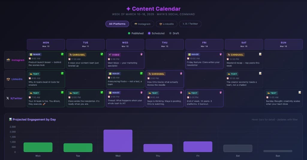 A live content calendar visualization created by Maya inside the chat - showing a full week of scheduled posts across Instagram, LinkedIn, and X with projected engagement by day