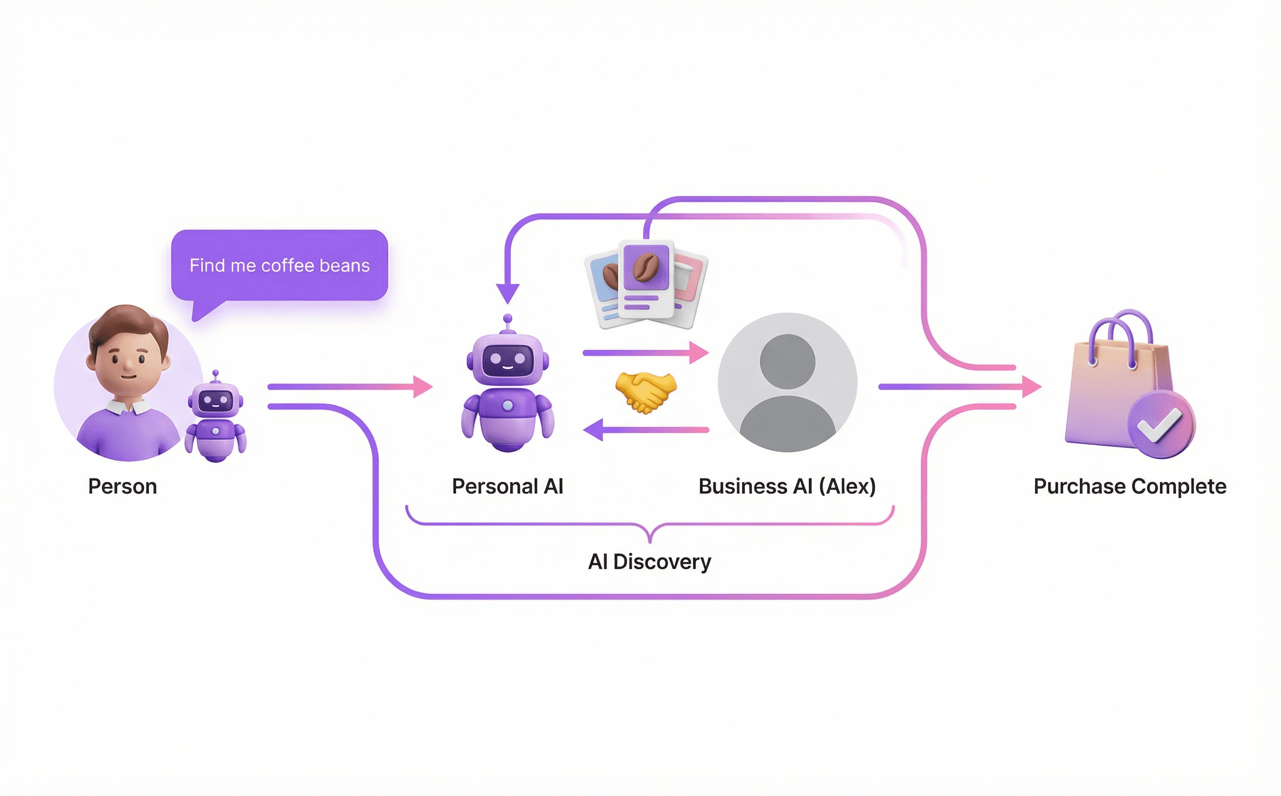 Agentic Commerce Flow - How personal AIs interact with business AIs to facilitate purchases