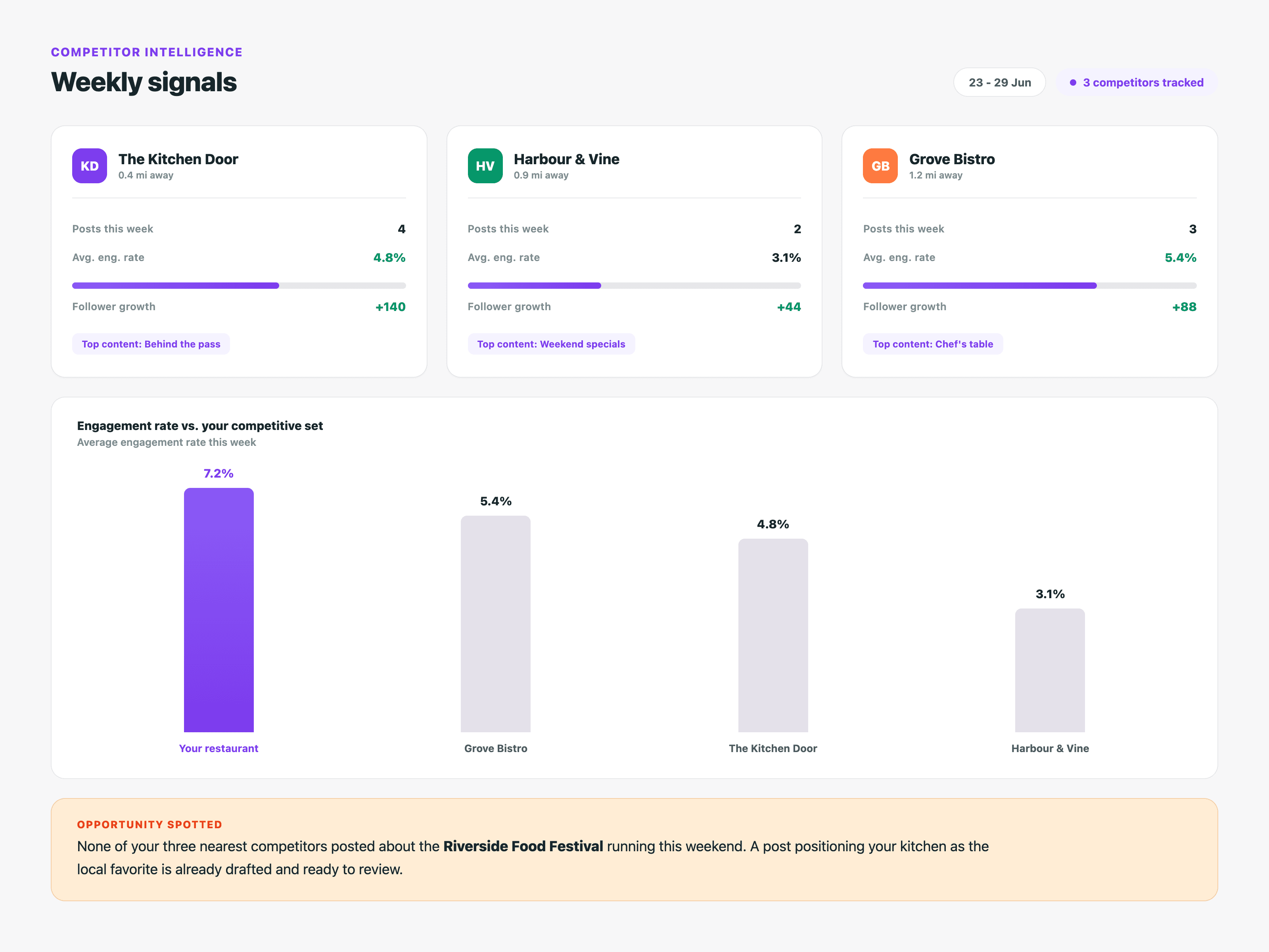 Weekly competitor signals dashboard comparing your restaurant's engagement rate, posts and follower growth against nearby competitors