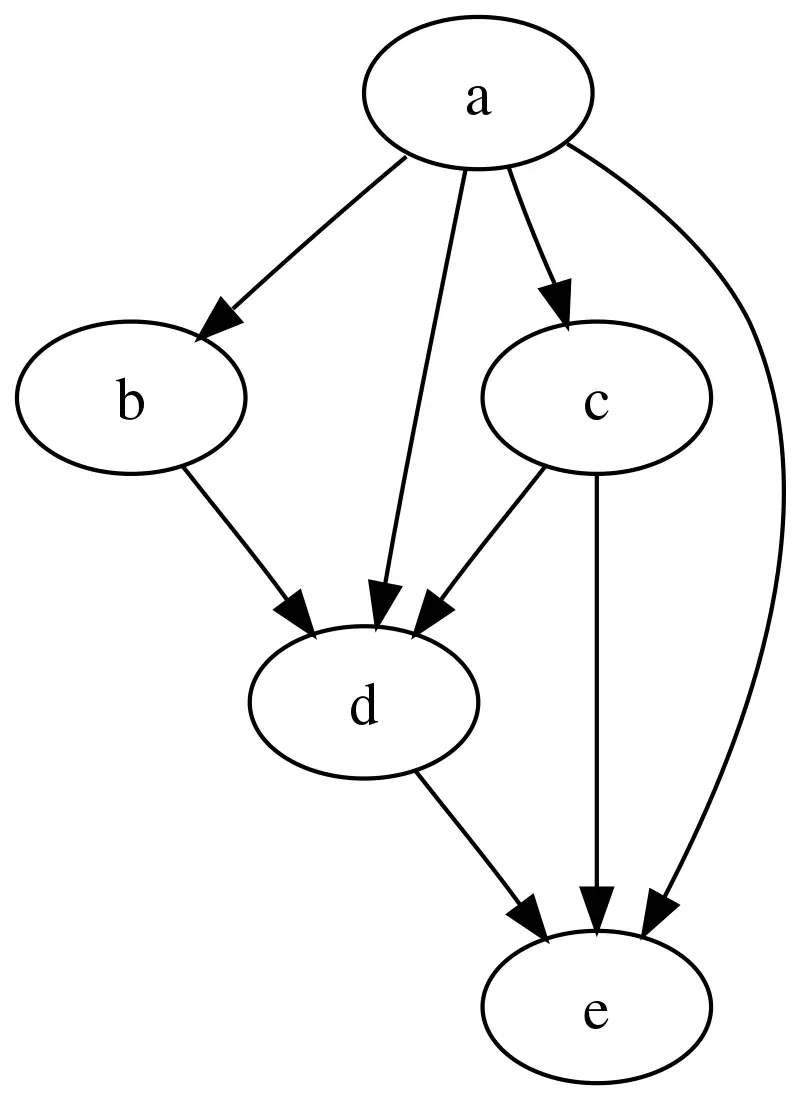 Wikipedia - Directed Acyclic Graph (DAG)