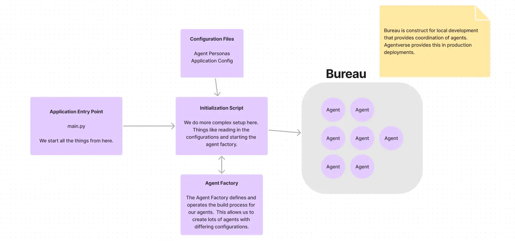 Flockx - Multi-Agent AI Systems and Simulations Diagram